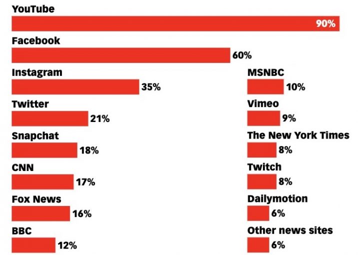 Interesting Facebook Stats And Facts Rankred