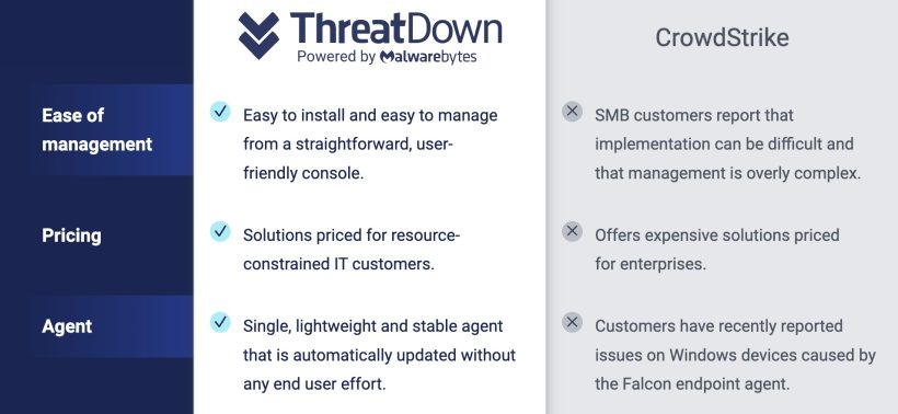 Crowdstrike Competitors And Alternatives As Of Rankred