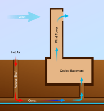 Roman Passive Cooling System