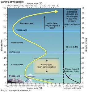 27 Interesting Facts About Earth's Atmosphere - RankRed