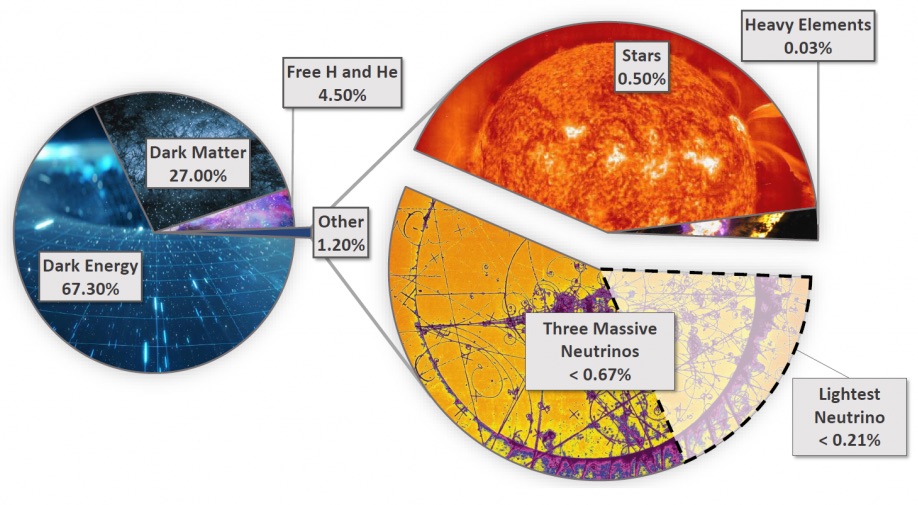 Neutrinos Are 6 Million Times Lighter Than Electrons | New Study - RankRed