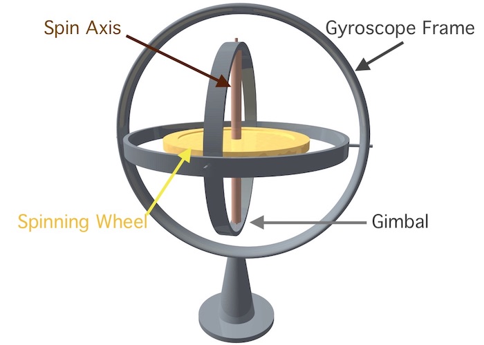 Gyroscope: Definition, Diagram, Types, Working Principle, Applications