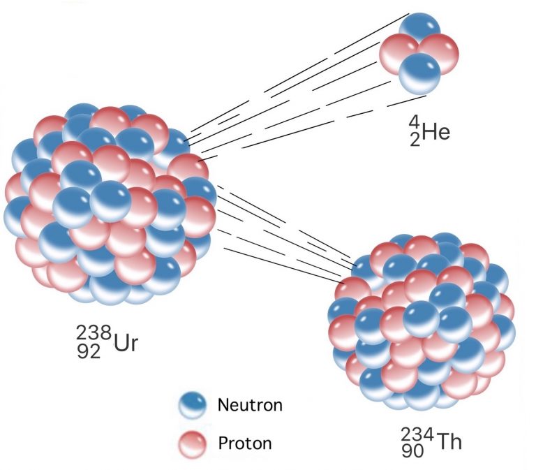 What is Alpha Decay? Definition | Equation | Example - RankRed