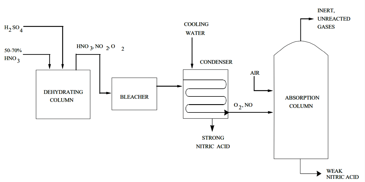 Блок схема производства азотной кислоты