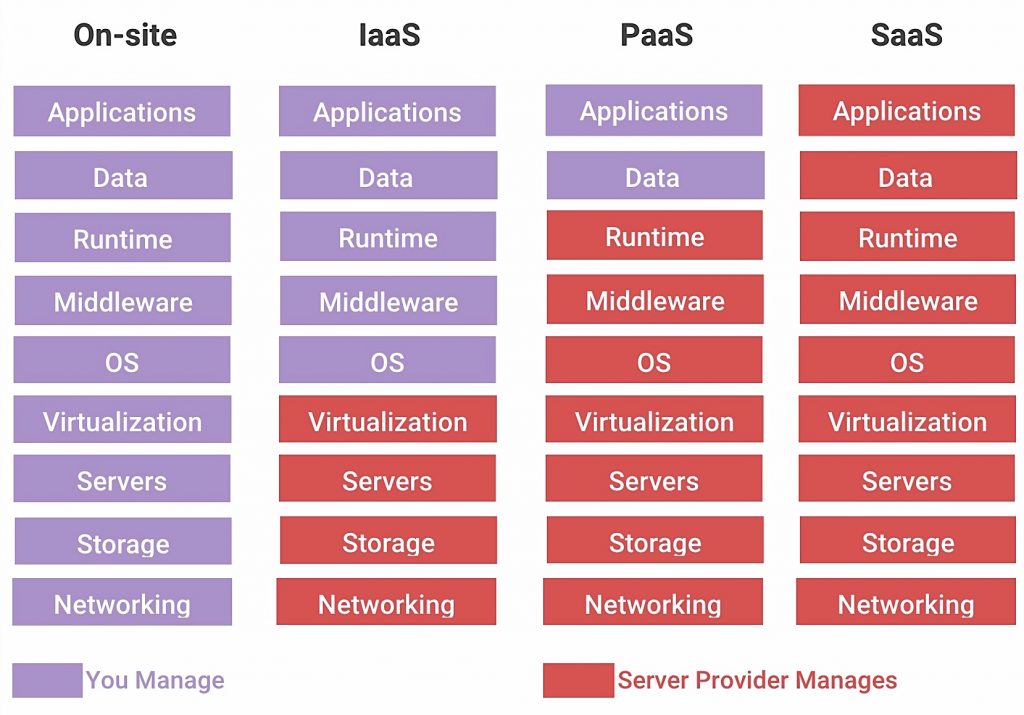 8 Different Types Of Cloud Computing In 2024 - RankRed