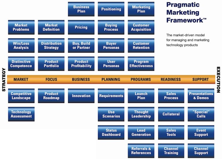 What Is Pragmatic Marketing? [Frameworks & Rules] - RankRed