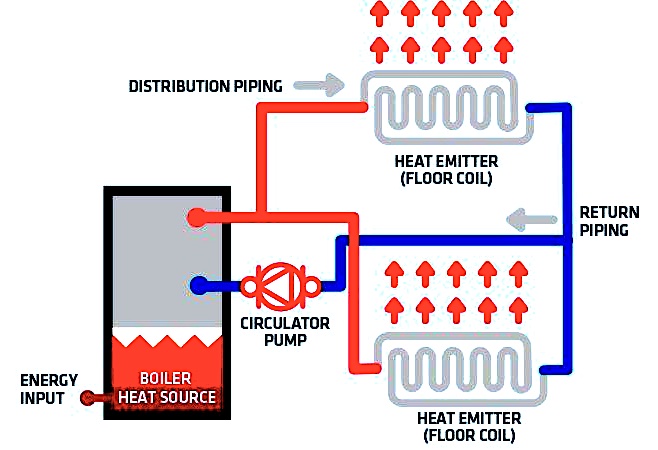 What Is Hydronic Heating System? Design & Components - Rankred